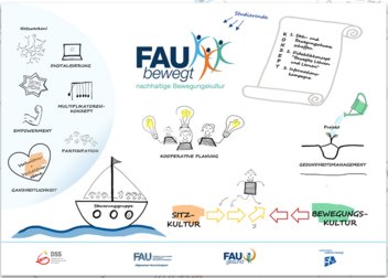 Projektvorstellung: FAUbewegt – nachhaltige Bewegungskultur an der FAU Erlangen-Nürnberg